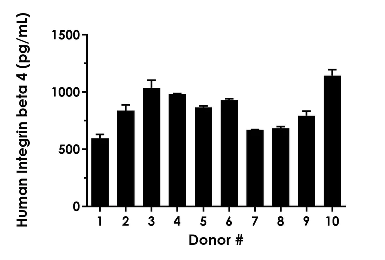 Sandwich ELISA - Human Integrin beta 4 ELISA Kit - Extracellular (AB314597)