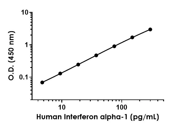 Sandwich ELISA - Human Interferon alpha 1 ELISA Kit (AB213479)