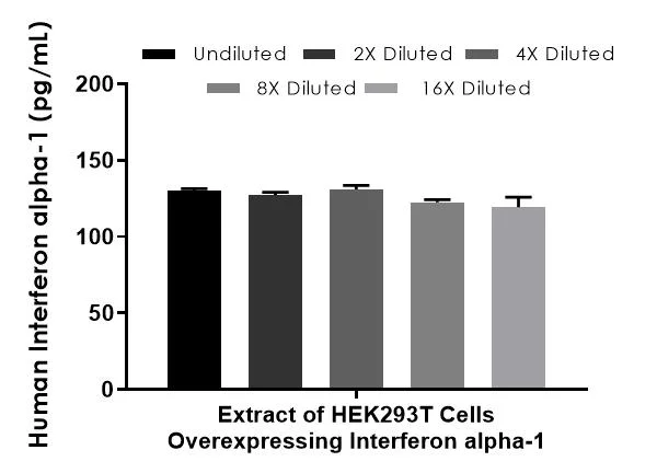 Sandwich ELISA - Human Interferon alpha 1 ELISA Kit, Chemiluminescent (AB326313)