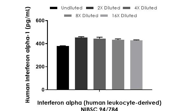 Sandwich ELISA - Human Interferon alpha 1 ELISA Kit, Chemiluminescent (AB326313)