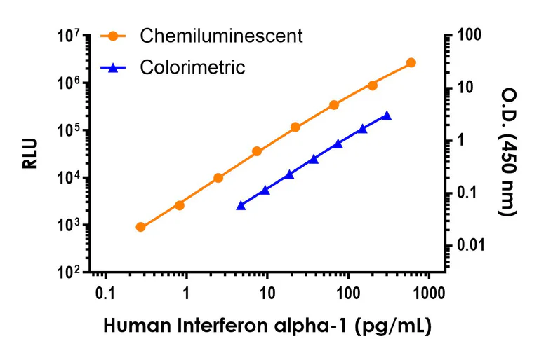 Sandwich ELISA - Human Interferon alpha 1 ELISA Kit, Chemiluminescent (AB326313)
