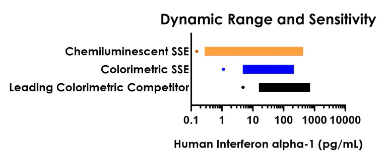 Sandwich ELISA - Human Interferon alpha 1 ELISA Kit, Chemiluminescent (AB326313)