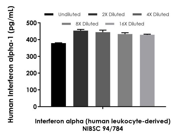 Sandwich ELISA - Human Interferon alpha 1 ELISA Kit, Fluorescent (AB229432), expandable thumbnail