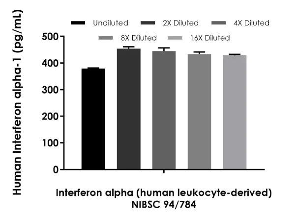 Sandwich ELISA - Human Interferon alpha 1 ELISA Kit, Fluorescent (AB229432)