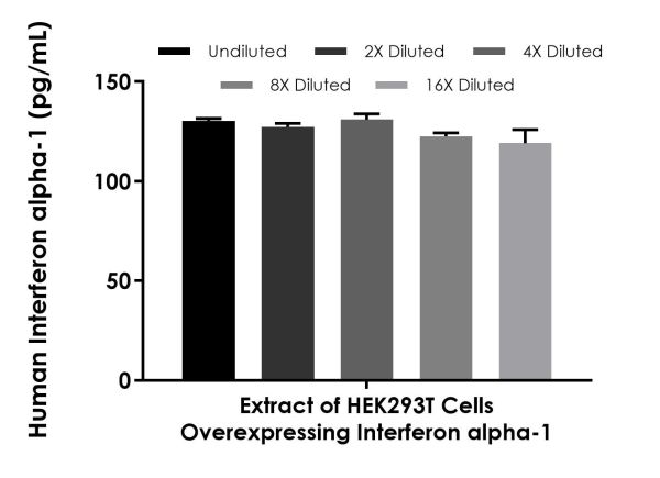 Sandwich ELISA - Human Interferon alpha 1 ELISA Kit, Fluorescent (AB229432), expandable thumbnail