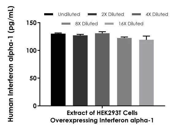 Sandwich ELISA - Human Interferon alpha 1 ELISA Kit, Fluorescent (AB229432)