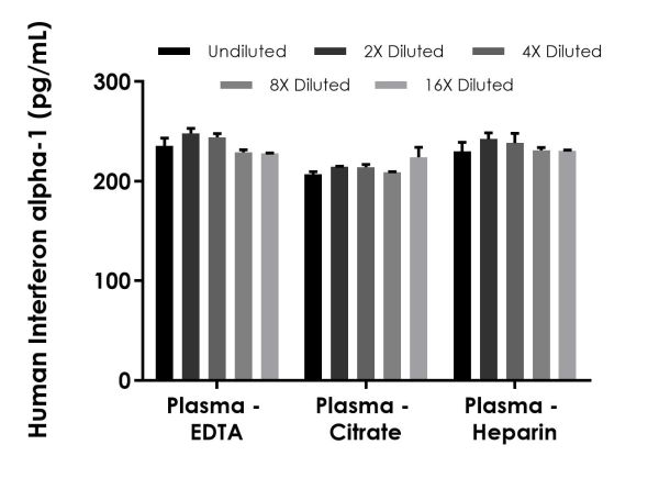 Sandwich ELISA - Human Interferon alpha 1 ELISA Kit, Fluorescent (AB229432), expandable thumbnail