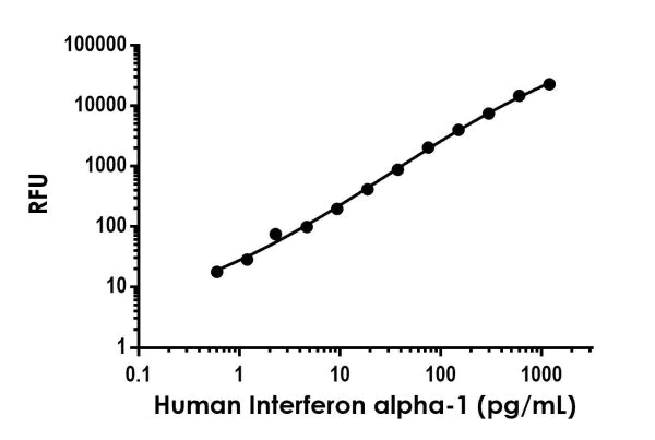 Sandwich ELISA - Human Interferon alpha 1 ELISA Kit, Fluorescent (AB229432)