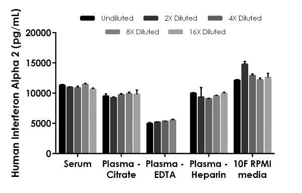 Sandwich ELISA - Human Interferon Alpha 2 ELISA Kit (AB233622)