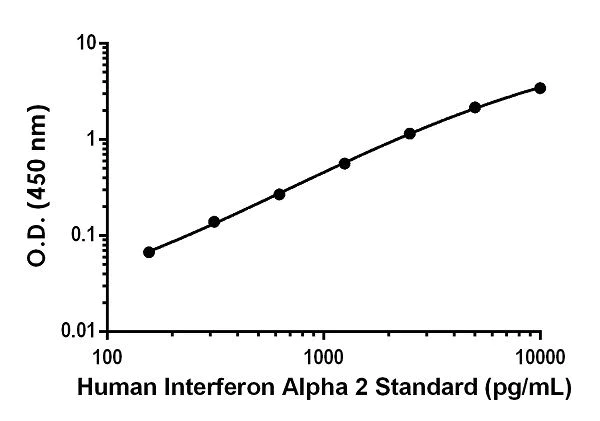 Sandwich ELISA - Human Interferon Alpha 2 ELISA Kit (AB233622)