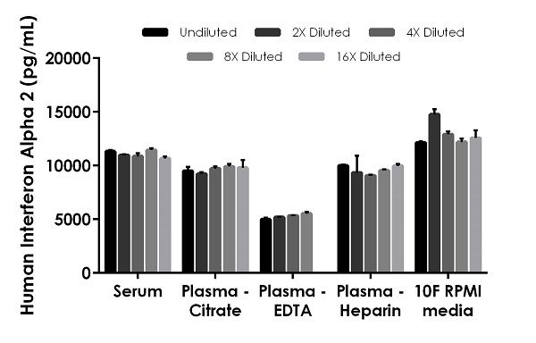 Sandwich ELISA - Human Interferon alpha 2 ELISA Kit, Chemiluminescent (AB327293)