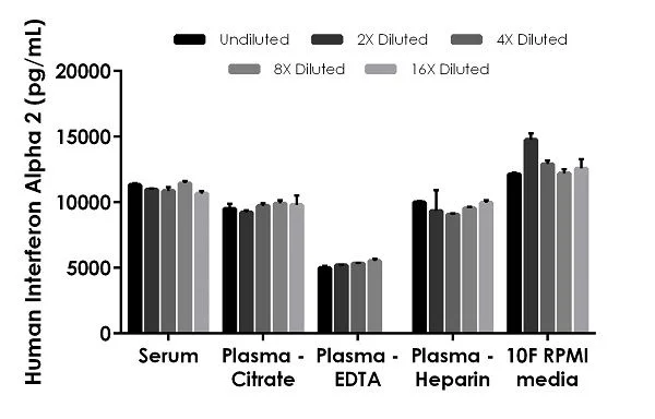Sandwich ELISA - Human Interferon alpha 2 ELISA Kit, Chemiluminescent (AB327293)