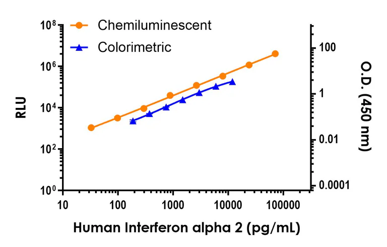 Sandwich ELISA - Human Interferon alpha 2 ELISA Kit, Chemiluminescent (AB327293)