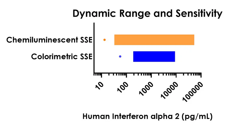 Sandwich ELISA - Human Interferon alpha 2 ELISA Kit, Chemiluminescent (AB327293)