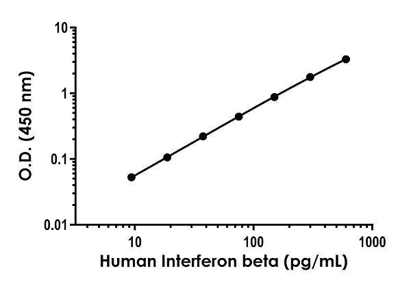 Human Interferon beta Antibody Pair - BSA and Azide free