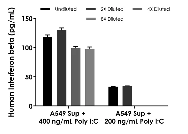 Sandwich ELISA - Human Interferon beta ELISA Kit, Chemiluminescent (AB325737)