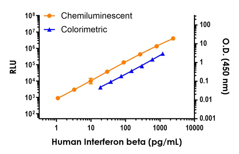 Sandwich ELISA - Human Interferon beta ELISA Kit, Chemiluminescent (AB325737)