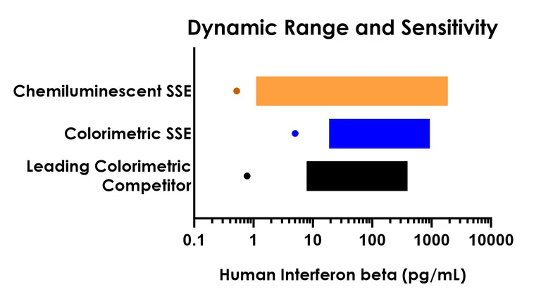 Sandwich ELISA - Human Interferon beta ELISA Kit, Chemiluminescent (AB325737)