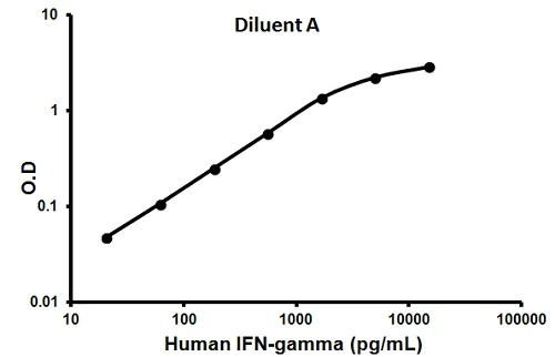Sandwich ELISA - Human Interferon gamma ELISA Kit (IFNG) (AB100537)