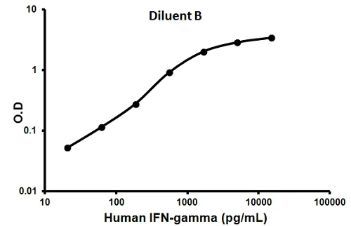 Sandwich ELISA - Human Interferon gamma ELISA Kit (IFNG) (AB100537)