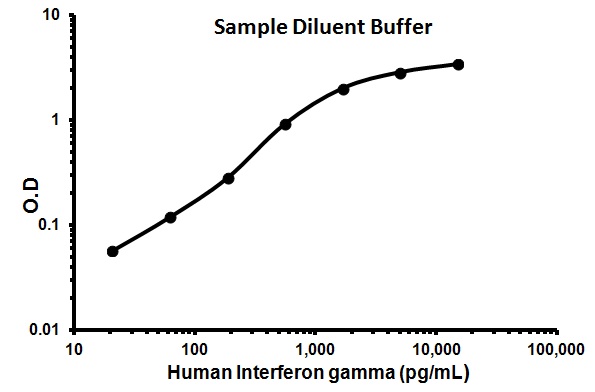 Sandwich ELISA - Human Interferon gamma ELISA Kit (IFNG) (AB100538), expandable thumbnail