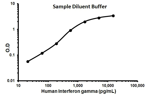 Sandwich ELISA - Human Interferon gamma ELISA Kit (IFNG) (AB100538)