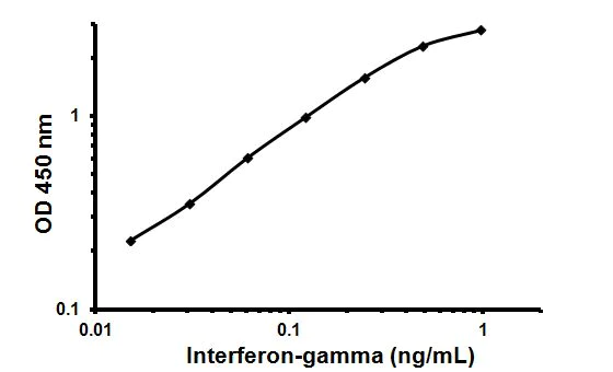 Sandwich ELISA - Human Interferon gamma ELISA Kit (IFNG) (AB108863)