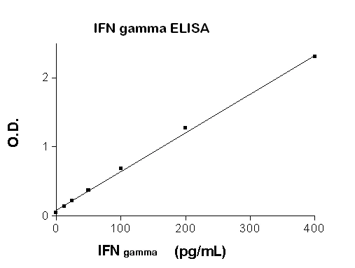 Sandwich ELISA - Human Interferon gamma ELISA Set (without plates) (AB48490)