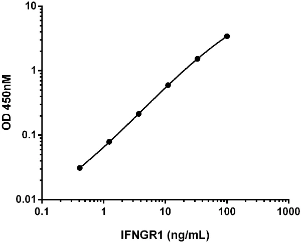 ELISA - Human Interferon gamma Receptor 1 ELISA Kit (CD119) (AB173193)