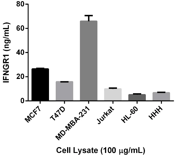 ELISA - Human Interferon gamma Receptor 1 ELISA Kit (CD119) (AB173193)