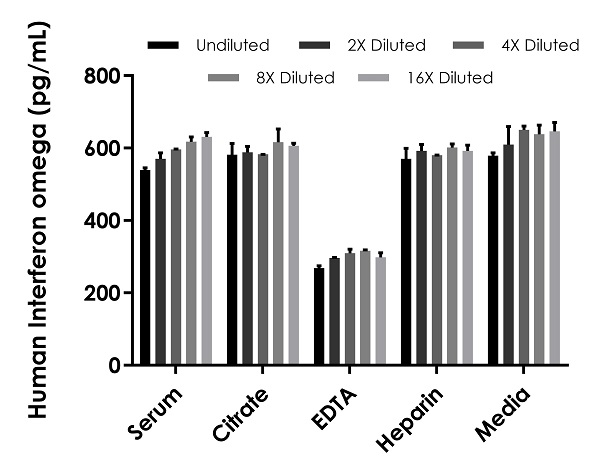 Sandwich ELISA - Human Interferon omega ELISA Kit (AB282309)