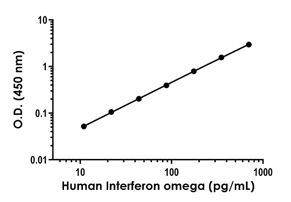 Sandwich ELISA - Human Interferon omega ELISA Kit (AB282309)