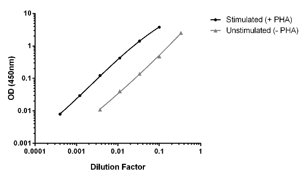 Sandwich ELISA - Human IP-10 ELISA Kit (AB173194)