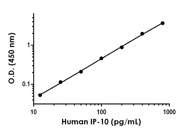 Sandwich ELISA - Human IP-10 ELISA Kit (AB173194)