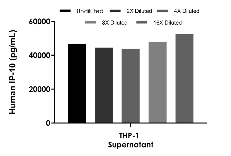 Sandwich ELISA - Human IP-10 ELISA Kit (AB289906)
