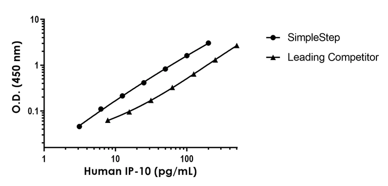 Sandwich ELISA - Human IP-10 ELISA Kit (AB289906)