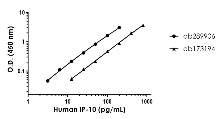 Sandwich ELISA - Human IP-10 ELISA Kit (AB289906)