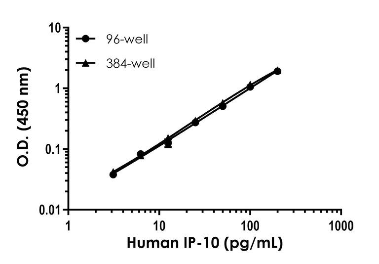 Sandwich ELISA - Human IP-10 ELISA Kit (AB289906)