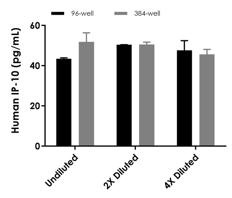 Sandwich ELISA - Human IP-10 ELISA Kit (AB289906)