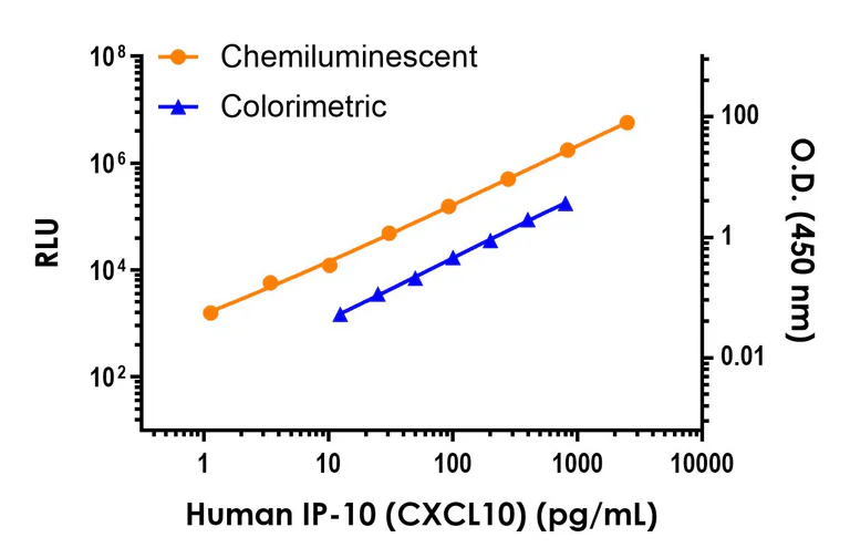 Sandwich ELISA - Human IP-10 ELISA Kit, Chemiluminescent (AB325908)