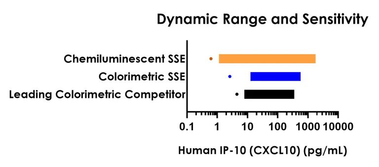 Sandwich ELISA - Human IP-10 ELISA Kit, Chemiluminescent (AB325908)
