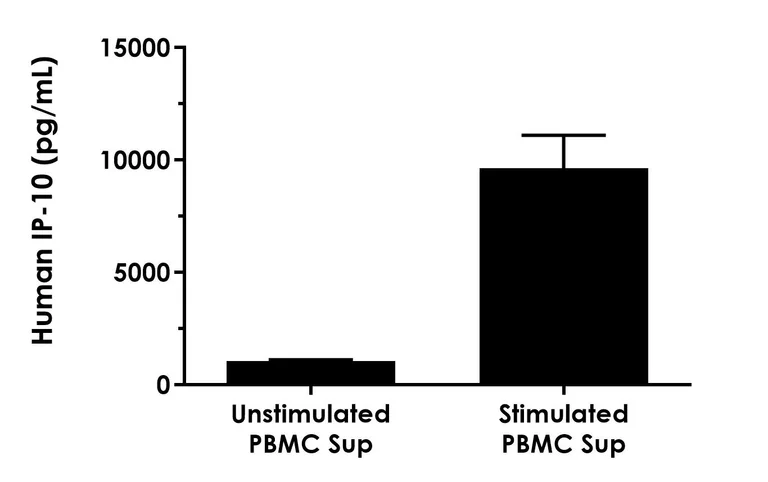 Sandwich ELISA - Human IP-10 ELISA Kit, Chemiluminescent (AB325908)