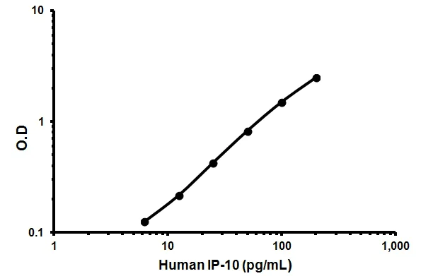 Sandwich ELISA - Human IP-10 ELISA Kit (CXCL10) (AB83700)