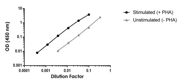 Sandwich ELISA - Human IP-10 ELISA Kit, Fluorescent (AB229410)