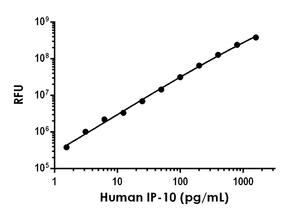 Sandwich ELISA - Human IP-10 ELISA Kit, Fluorescent (AB229410)
