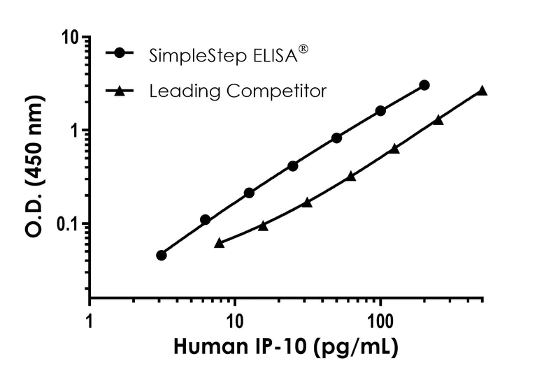 Sandwich ELISA - Human IP-10 ELISA Kit, Fluorescent (AB316903)