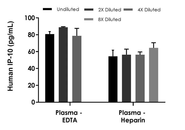 Sandwich ELISA - Human IP-10 ELISA Kit, Fluorescent (AB316903)