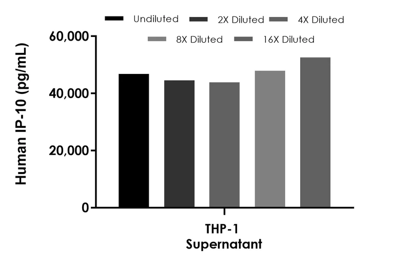 Sandwich ELISA - Human IP-10 ELISA Kit, Fluorescent (AB316903)