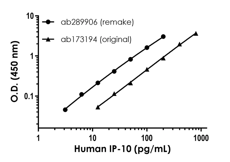 Sandwich ELISA - Human IP-10 ELISA Kit, Fluorescent (AB316903)