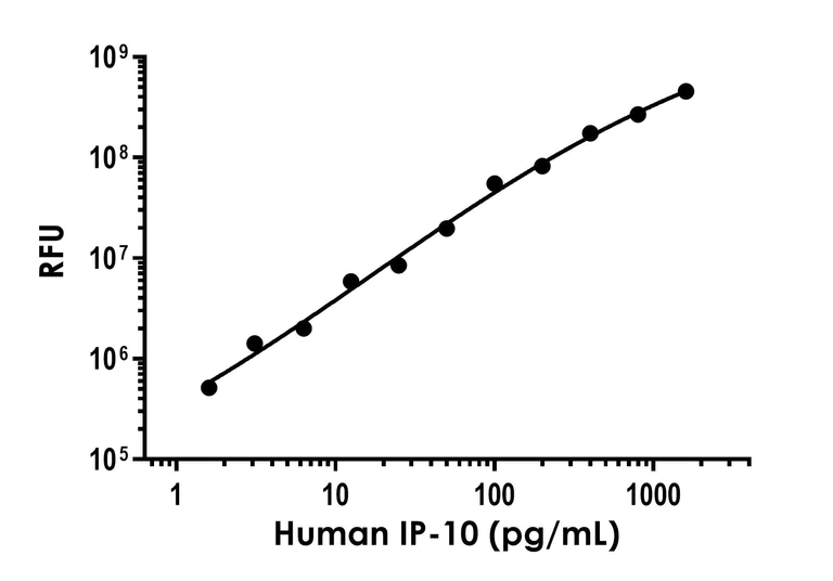 Sandwich ELISA - Human IP-10 ELISA Kit, Fluorescent (AB316903)